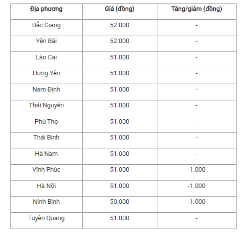 Gia heo hoi hom nay 25/11: Mien Bac tiep tuc giam