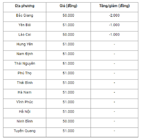 Gia heo hoi hom nay 28/11: Mien Bac giam nhe, mien Nam di ngang