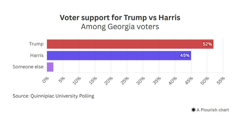 Ty le cu tri ung ho ong Trump vuot ba Harris o bang Georgia-Hinh-2