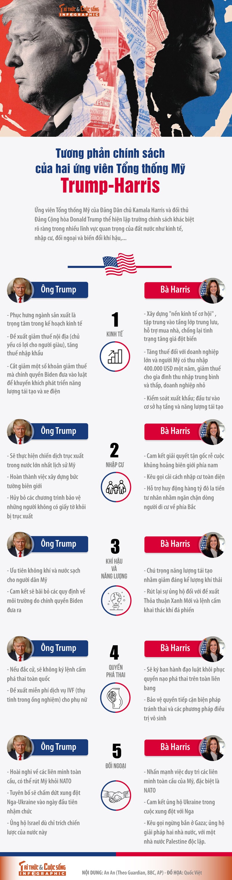 [INFOGRAPHIC] Tuong phan chinh sach cua hai ung vien Tong thong My Trump-Harris