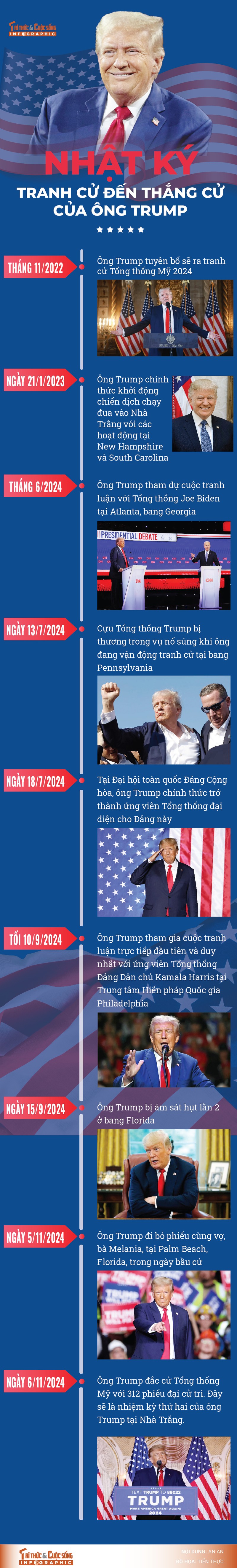 [INFOGRAPHIC] Nhat ky tranh cu den thang cu cua ong Trump