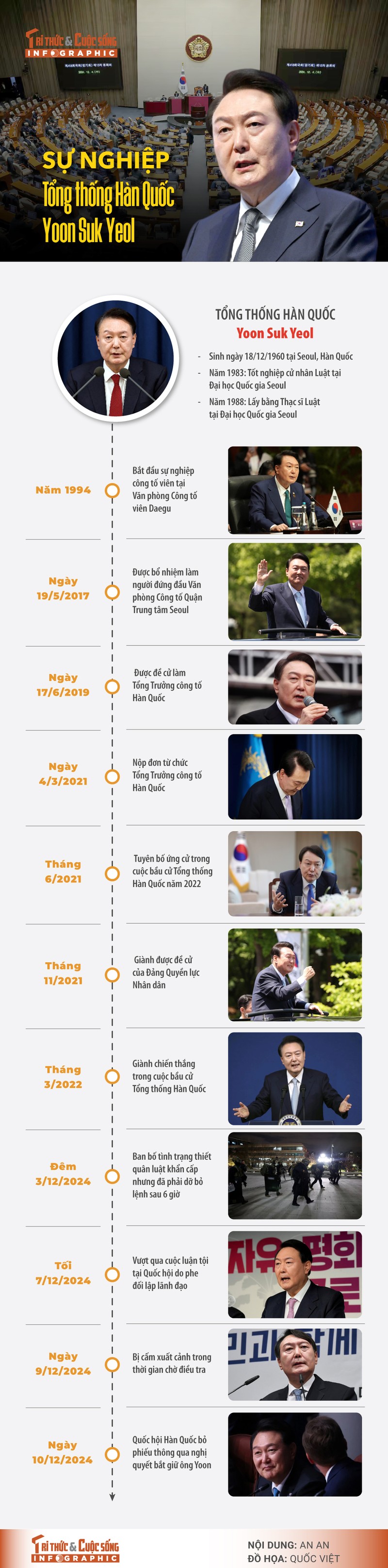 [INFOGRAPHIC] Su nghiep Tong thong Han Quoc Yoon Suk Yeol