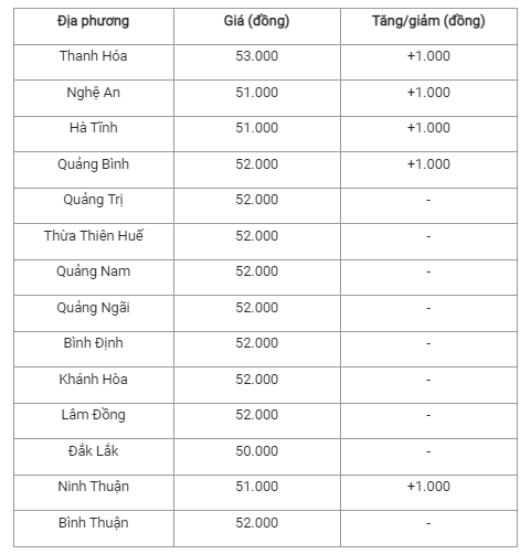 Gia heo hoi hom nay 1/11: Tang 1.000 dong/kg, mien Nam cao nhat-Hinh-2