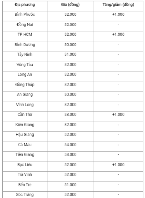 Gia heo hoi hom nay 1/11: Tang 1.000 dong/kg, mien Nam cao nhat-Hinh-3