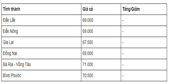 Gia tieu hom nay 22/10: Cao nhat 71.000 dong/kg