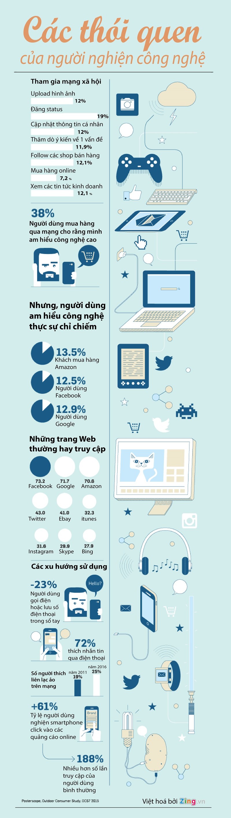 Infographic: Cac thoi quen cua dan sanh cong nghe