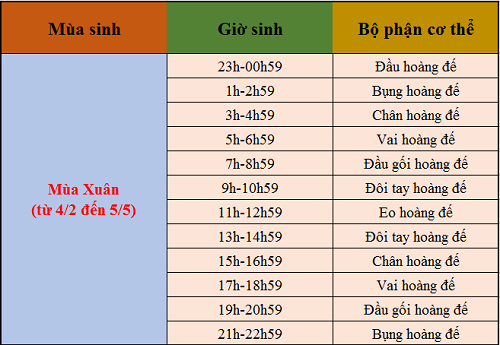 Coi so menh suong kho qua gio sinh theo mua