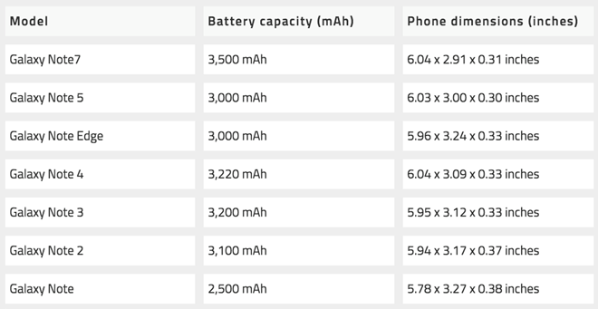 Note 7 - bi kich cua thiet ke mong nhe va pin khoe hinh anh 2