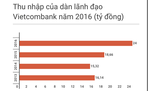 Soi luong bac ty cua lanh dao Vietcombank