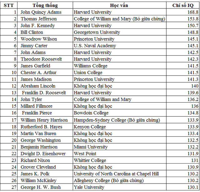 Tong thong nao co chi so IQ cao nhat lich su nuoc My?-Hinh-2