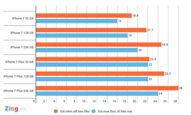 iPhone 7/iPhone 7 Plus ha gia soc