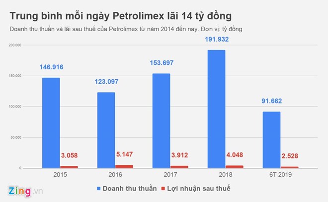 Petrolimex bi nghi 