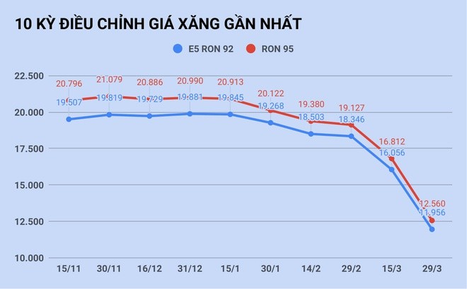 Vi sao gia xang nhap ha 50%, Viet Nam chi giam 4.200 dong/lit?