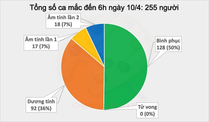 Se co 14 benh nhan COVID-19 ra vien hom nay, Viet Nam con 127 ca nhiem