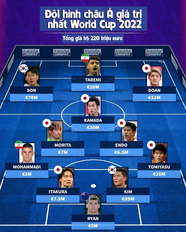 Doi hinh chau A gia tri nhat World Cup 2022-Hinh-4