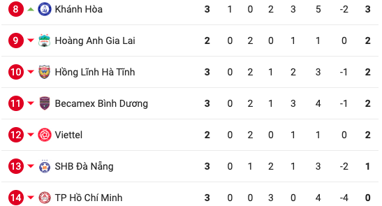 Ha Noi FC ngoi dau, Khanh Hoa man nguyen sau vong 3 V.League-Hinh-4
