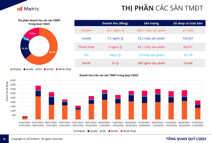 Thi phan Tiki tut doc, kem xa doi thu Shopee, Lazada, Tiktok Shop