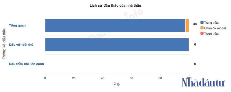 Nang luc cua Cty Tien Dat trung nhieu goi thau xay lap o Dien Chau-Hinh-3