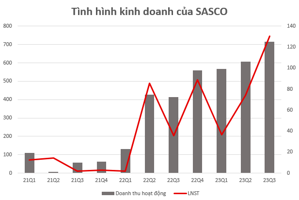 Co phieu SAS loi nguoc dong, Sasco cua ong Johnathan Hanh Nguyen kinh doanh lo lai sao?