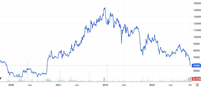 Truoc khi von hoa “boc hoi” hon 16.000 ty dong, co phieu Masan (MSN) the nao?