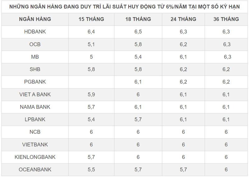 It tien, gui ngan hang the nao de co lai suat cao?-Hinh-2