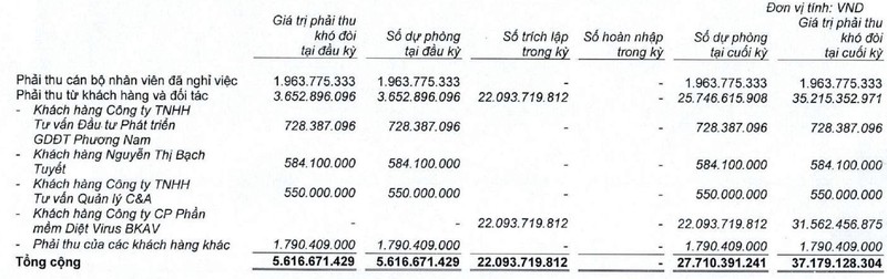 Suc khoe tai chinh BKAV the nao khi phat sinh khoan no 32 ty?