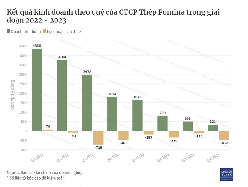 Tinh hinh kinh doanh Cong ty Thep Pomina sau 4 quy lo lien tiep