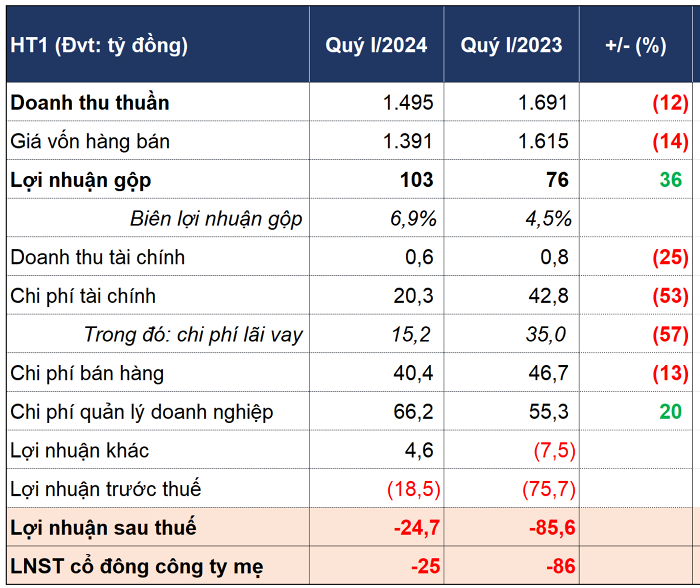 “Suc khoe” Vicem Ha Tien lien tuc bao lo