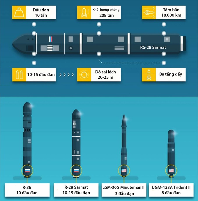 Ten lua R-28 Sarmat cua Nga co suc manh vuot troi toi dau?-Hinh-4