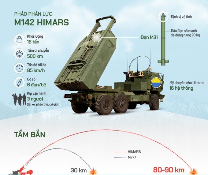 “Huyen thoai” HIMARS lieu co theo chan UAV TB2 va sieu phao M777?-Hinh-17