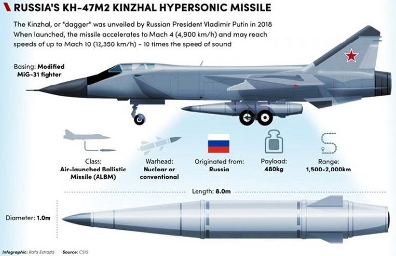 Tong cuc tinh bao Ukraine la muc tieu hang dau cua ten lua Kinzhal-Hinh-11