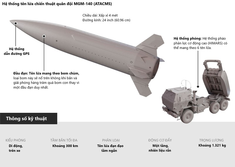Ukraine phai su dung ca ten lua ATACMS da het han-Hinh-8
