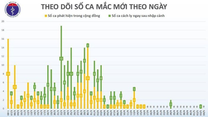 Lien tiep 18 ngay, Viet Nam khong co ca mac COVID-19 moi trong cong dong-Hinh-3