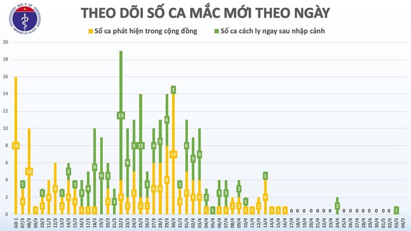 Sang 4/5, Viet Nam khong co ca mac COVID-19 moi, hon 27.000 nguoi dang cach ly-Hinh-2