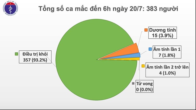 Sang 20/7, khong ghi nhan ca mac moi COVID-19