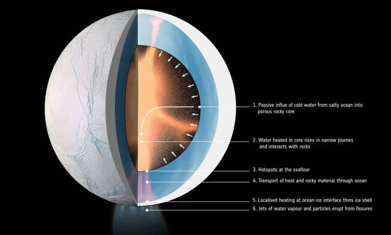 Mat trang Enceladus tung bi lam nong suot 1 ty nam?