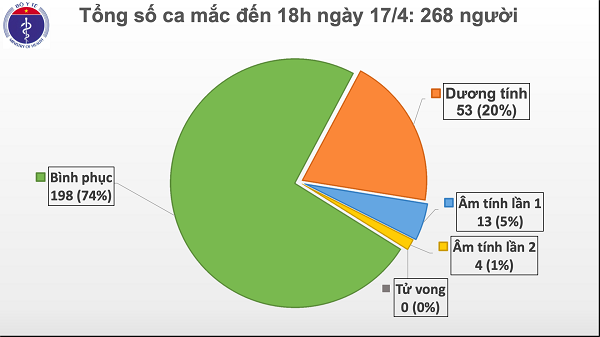 Lan dau tien ke tu 7/3, tron 36 gio Viet Nam khong ghi nhan ca mac moi COVID-19