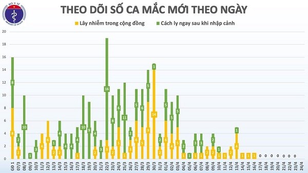 Ngay thu 8 lien tiep Viet Nam khong co ca mac moi COVID-19-Hinh-2