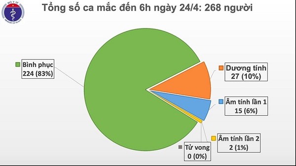 Ngay thu 8 lien tiep Viet Nam khong co ca mac moi COVID-19