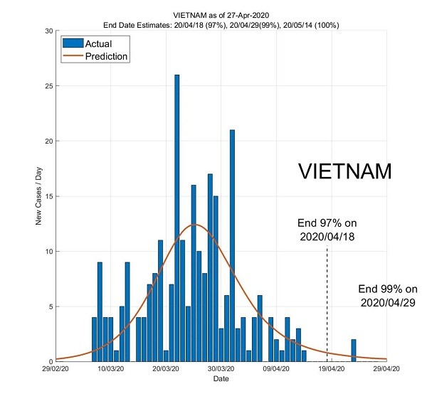 Ung dung AI “tien tri” ngay COVID-19 ket thuc: Viet Nam khi nao het dich?