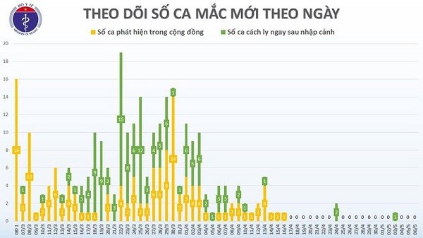 Chieu 6/5: Viet Nam tiep tuc khong co ca mac COVID-19 moi trong cong dong-Hinh-2