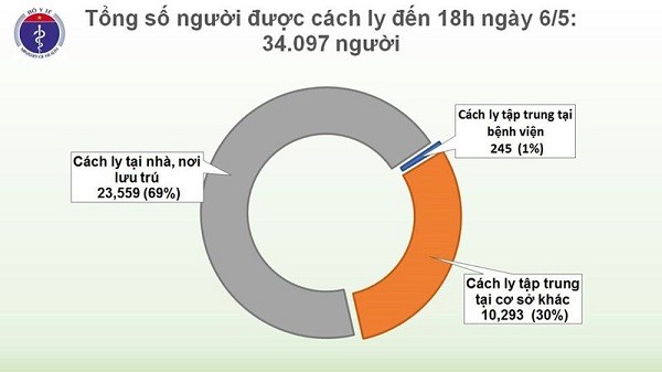 Chieu 6/5: Viet Nam tiep tuc khong co ca mac COVID-19 moi trong cong dong-Hinh-3