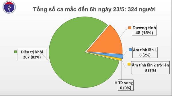 Chieu 23/5: Benh nhan 91 o BV Cho Ray tam ngung loc mau lien tuc