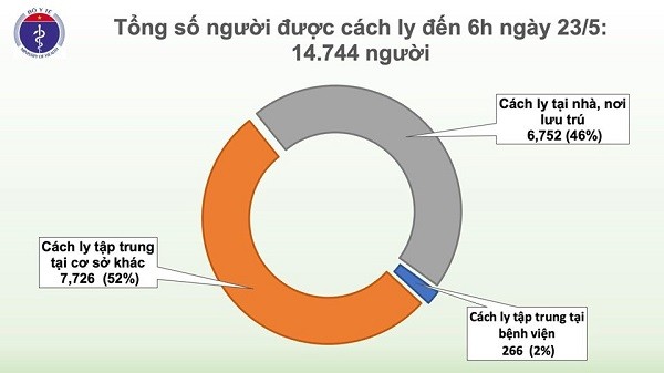 Sang 23/5: Viet Nam 37 ngay khong co ca mac COVID-19 trong cong dong-Hinh-2