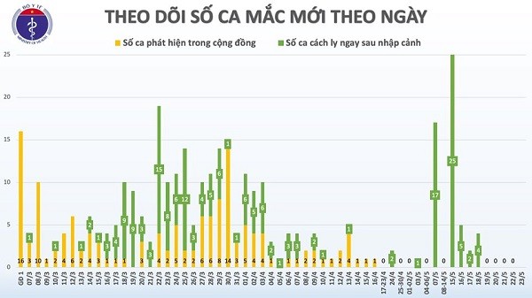 Sang 23/5: Viet Nam 37 ngay khong co ca mac COVID-19 trong cong dong