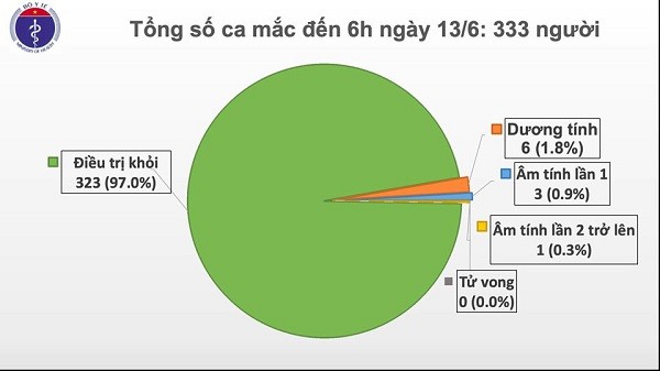 Sang 13/6, Viet Nam chi con 6 benh nhan duong tinh voi COVID-19