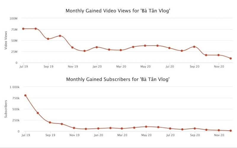 YouTuber Viet nam 2020: Nguoi doi doi, ke tut doc tham hai-Hinh-12