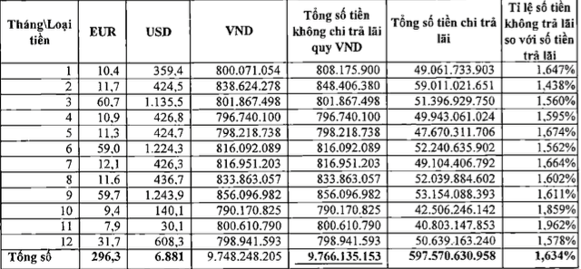 Vietcombank hoan tra lai moi khach hang hon 1.400 dong