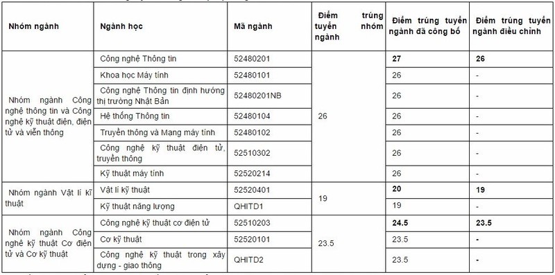 Truong dai hoc dau tien ha diem chuan