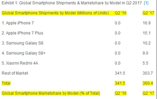 iPhone 7 va 7 Plus la cap smartphone ban chay nhat quy 2-Hinh-2